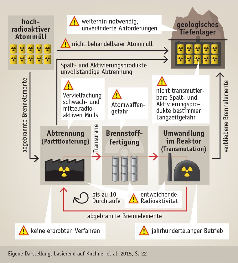 Schematische Darstellung der Transmutations-Idee und ihrer Probleme