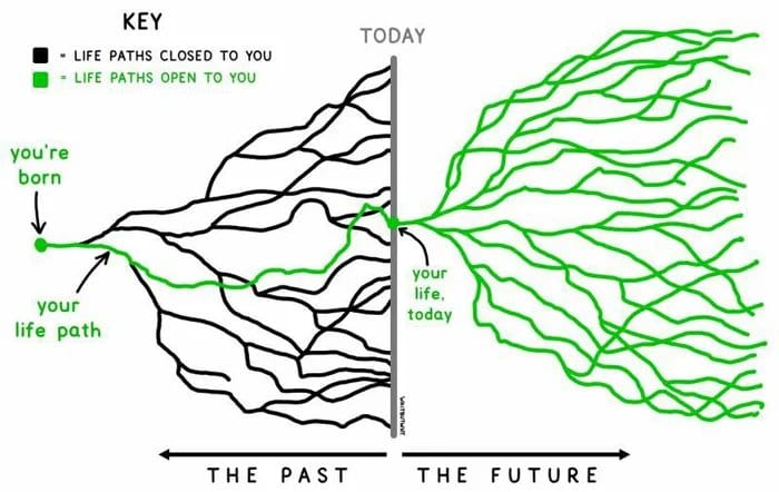 Może być zdjęciem przedstawiającym tekst „KEY LIFE PATHS CLOSED το YOU LIFE PATHS OPEN το YOU TODAY you're born your life path your life, today THE PAST THE FUTURE”