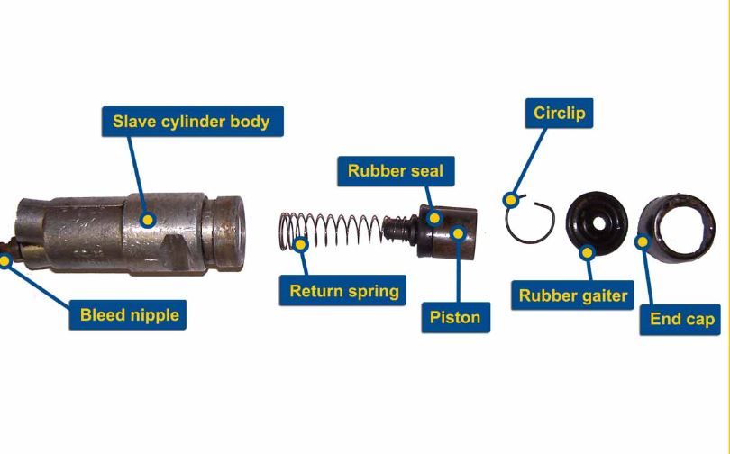 Sudden clutch failure - Page 1 - Wedges - PistonHeads - The image displays a detailed assembly diagram for a mechanical device, which appears to be part of a vehicle suspension or hydraulic system given the context of the labeled components. The components are marked with arrows and labels: "Slave cylinder body," "Rubber seal," "PISTON," "RUBBER GAITER," "End cap," and "Bleed nipple." The presence of rubber seals and a piston indicates mechanical component properties designed for protection and control of fluid pressure. The diagram uses simple shapes and color coding to distinguish different parts, while numbers could have corresponded to a specific part number or a step-by-step guide instruction. The overall style of the image is informative and instructional, aimed at someone navigating the assembly or maintenance process of this device.