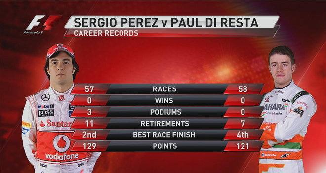 FI pick Perez over Di Resta - attitude unlikely to improve - Page 1 - Formula 1 - PistonHeads - The image is a digital snapshot of a racing-themed graphic, possibly a website or promotional content. It features two racing drivers in white racing suits, their chest numbers prominently displayed, 57 for one and 58 for the other. They are photographed with determined expressions, looking towards the camera.

Below the drivers, there are statistics labeled "Races," "Wins," "Podiums," "Retirements," "Best Race Finish," and "Points." Accompanying these numbers are "2nd" and "4th" denoting the drivers' finishing positions. The names of the two drivers are at the top, one of them being "SERGIO PEREZ" and the other "PAUL DI RESTA."

In the top corners, there are logos: on the left, "FINLAND," meaning this could be a Finnish presentation or event, and on the right, "FORMULA 1." The background and style of the graphic suggest a competitive nature, likely related to Formula 1 or car racing.