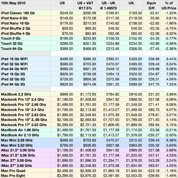 UK iPad prices announced - Ouch! - Page 4 - Computers, Gadgets & Stuff - PistonHeads - The image is a spreadsheet-like graphic detailing the prices of various electronic products for multiple months from May 2010 to March 2011. It includes a diverse range of tech gadgets such as iPads, MacBooks, and iPhones. The products are organized into columns with prices listed in UK pounds or US dollars, depending on regional categorization. The layout allows for easy comparison of the prices of these devices over the specified time period. The spreadsheet has a structured design with clear labeling and a numerical row header system. Each product or price entry has a shaded cell, which assists in identifying each entry.