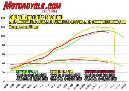 Newby looking for advice! - Page 3 - Biker Banter - PistonHeads - The image presents a line graph depicting performance data for six different tricycle engines across three categories. The categories are "Kawasaki," "Suzuki," and "Triumph Daytona 650R." Each category has a different line on the graph: blue for Kawasaki, green for Suzuki, and yellow for Triumph Daytona. The Y-axis of the graph measures torque in RPM, ranging from 0 to 2400 RPM. The X-axis represents the engine speed in RPM, spanning from 0 to the benchmark time of 1400 seconds. The graph gives a side-by-side comparison of the three tricycles' torque outputs, revealing their strengths and weaknesses in this particular context. The names of the companies and models are clearly visible, making it easy for the viewer to identify each line. The image is bereft of any text other than the company names and model names, focusing solely on the comparative engine performance.