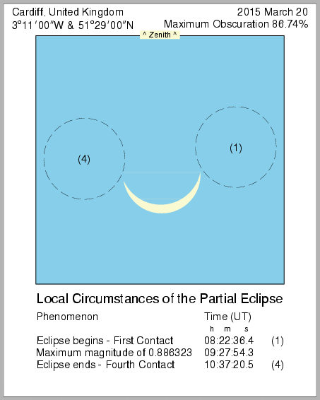 A close up of a nintendo wii game system - Pistonheads - The image displays a localized eclipse phenomenon known as "Local Circumstances of the Partial Eclipse" based on the azimuth and zenith position of the sun at the North Globe Pole. The background is a simple, light-colored interface. Two circles are marked to represent the sun's position at the eclipse time, labeled as '(1)' with the moon's radius plotted. Text at the bottom indicates that local circumstances start with the maximum magnitude of the eclipse at a specific time and meteorological data. The zones with eclipses ending are marked, indicating different eclipse duration times and corresponding dimensional data (frequency and coverage area).