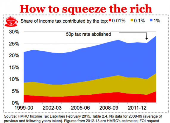 Pistonheads - The image shows a line graph titled "How to squeeze the rich" from a source: HMRC Income Tax Liabilities February 2015. The graph displays the percentages of total income tax contributed by the top, 0.1-0.1%, and 1% of income earners. The data for the graph is for the years 1999-00 through 2012. It shows the tax rate abolished in 50 years, with a dramatic spike in tax rates for individuals contributing between 0.1 and 0.1% and reaching the highest point of 25%. The period 2008-09, 2009-10, and 2011-12 show tax rates decreasing. The right side of the image provides additional context on the data used in the graph, stating that the data pertains to Income Tax Liabilities February 2015 and that the figures are average of previous and following years taken.