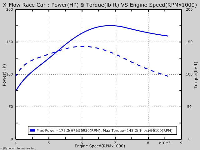 BHP of Full race 1700 X-flow - Page 1 - Engines & Drivetrain - PistonHeads - The image is a graph illustrating the performance of a car with V8 vs supercharged 8-cylinder engines at varying RPMs. The graph is plotted on a white background with a grid of boxes and lines overlaying a vertical axis labeled "Torque (ft*lb)" and a horizontal axis labeled "RPM (RPMx1000)." Two separate curves are displayed on the graph, each representing different engine configurations. One curve is labeled "Max Power (175.3 Hp)" and the other is labeled "Max Torque - 13.2 ft*lb (6650 RPM)." The curves are meant to compare power and torque between the V8 engine and the supercharged engine configuration at different RPMs.