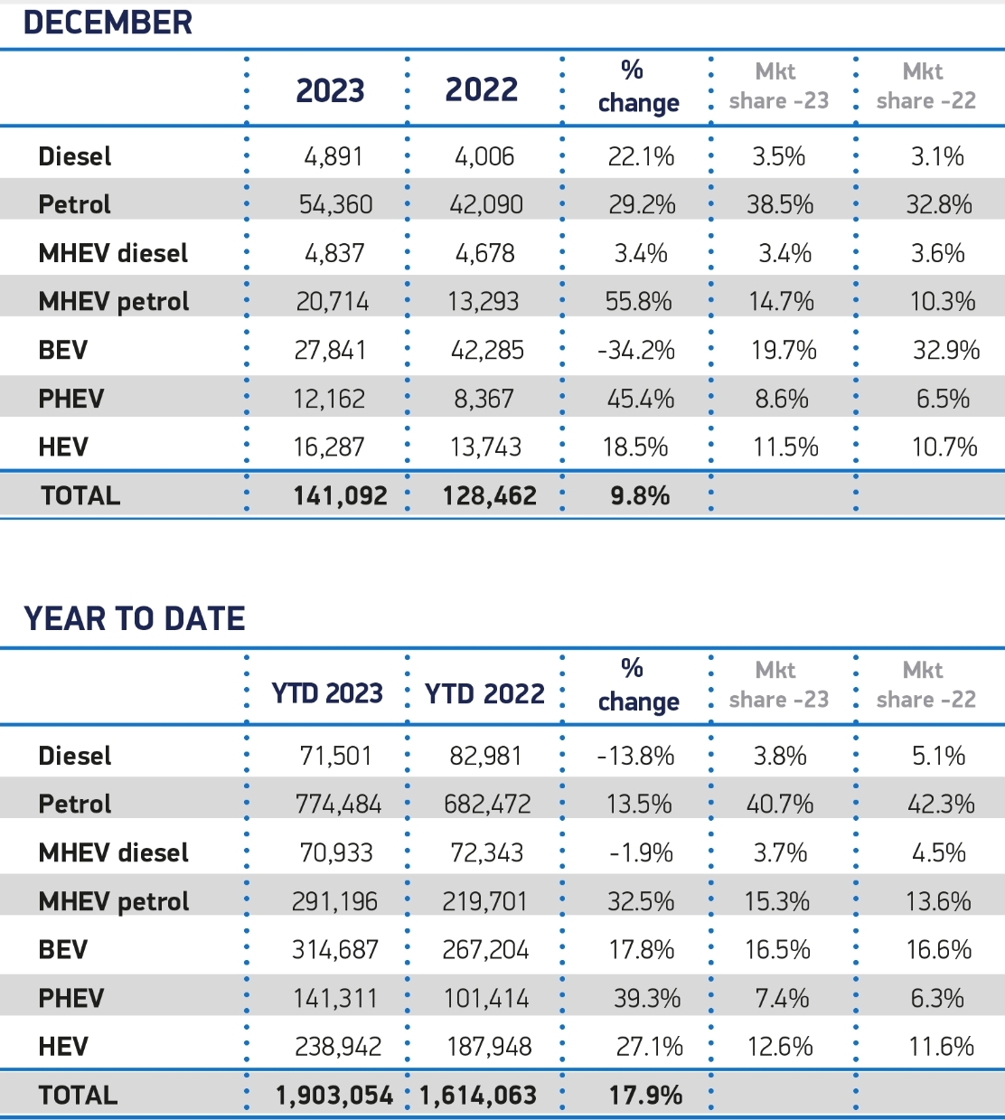 Pistonheads - The image presents a table from the Ministry of Mines and Petroleum, detailing the performance of various automotive companies for the year 2023. The table is bifurcated into two parts: one showing the figures in numbers, and the other displaying percentage changes.

The table lists the names of the companies - 'Diesel', 'Petrol', and 'MHV' - alongside their respective sales figures in millions of liters (mln). The numbers are accompanied by a visual representation in the form of a bar graph, indicating the volume of each company's sale.

A line graph is also included in the table, illustrating the year-on-year (YoY) growth rate for each company. This provides a more dynamic representation of their sales trends.

The figures suggest that despite the year-over-year decrease, the companies are experiencing growth in their sales volumes. The exact nature of this growth and its implications for the industry remain unclear from the image alone.