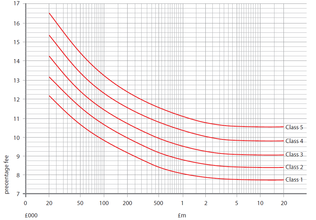 Architect costs / charging basis on extension - Page 1 - Homes, Gardens and DIY - PistonHeads UK - The image features a two-dimensional graph with three curves. Each curve represents different class sizes, with the labels "1", "2", and "3" indicating each class size represented by a line. The horizontal axis is labeled as 'Classes', ranging from 0 to 9. The vertical axis is labeled as 'Class Size (Students)', ranging from 0 to 120 students per class.

The graph is set against a white background and is bordered by a red frame. There are four red arrows pointing towards the curves, possibly highlighting certain points of interest on each curve. The graph appears to be a visual representation of how class sizes vary with the number of classes in a given setting, such as a school or educational institution.