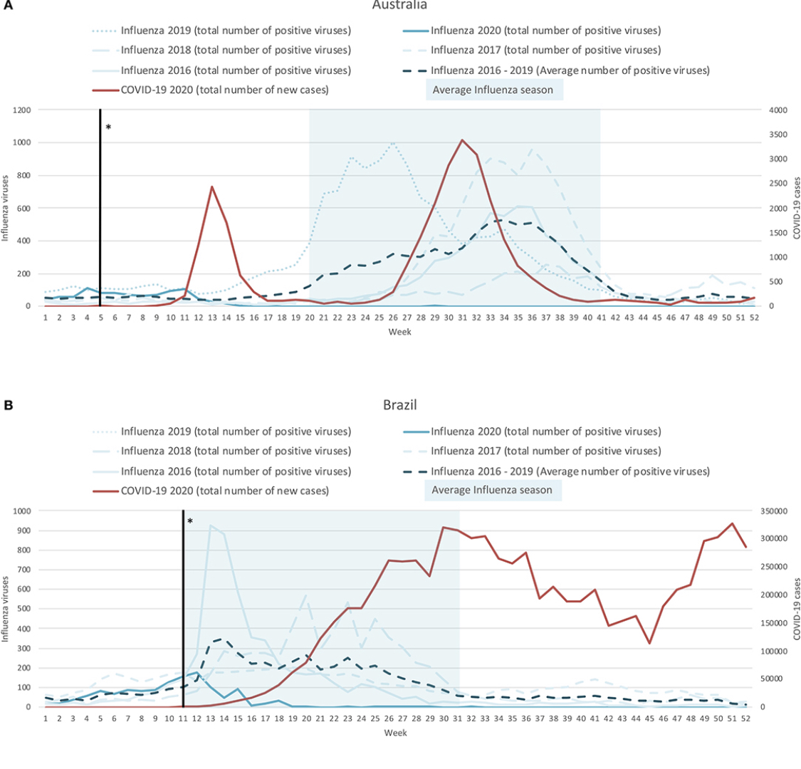 Does anyone know an Anti Covid vaxxer? - Page 79 - Health Matters - PistonHeads UK - The image presents a series of three line graphs, each representing different types of data. The first graph depicts the number of COVID-19 cases in Australia and Brazil over time. The second graph shows the total number of positive influenza tests across various weeks. The third graph indicates the cumulative number of influenza cases by country, with the United States being the most affected. 

The graphs are colorful, with each line representing a different category or trend. They provide a visual representation of how these data points have changed over time, making it easier to compare and understand the information at a glance. The image appears to be part of an infographic or report, as indicated by the presence of numerical values and labels.