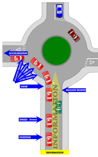 How do I gear down in a turbo car? - Page 1 - Advanced Driving - PistonHeads - The image depicts a stylized traffic intersection with arrows and text indicating speed limits, acceleration, and directions like acceleration lane, right turn only, and release brakes. Four red sports cars are scattered around the intersection, suggestive of an accident or a race scenario. The diagram includes symbols for car types and central green strip representing grass painted on the ground, looking at the fictional layout or a modified traffic pattern.