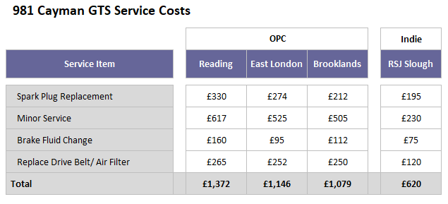 Service Costs:  981 GTS / S - Page 1 - Boxster/Cayman - PistonHeads