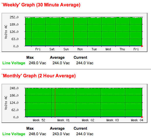 More 'Audiophile' bullsh*t. - Page 79 - Home Cinema & Hi-Fi - PistonHeads - The image displays two charts with graphs that represent voltage levels over periods of two hours and on a weekly basis, respectively. The color scheme consists of shades of green varying between 248.0 and 623.0 volts. The left chart shows fluctuations within a range of approximately 244.0 volts on Fridays, Saturdays, and Sundays. The right chart depicts a steady line over a span of a week. Both charts include a title 'Weekly' Graph (30 Minute Average) and 'Monthly' Graph (2 Hour Average), along with the max line voltage, maximum two-hour average voltage, average line voltage, average current voltage, and average for the week. The units of measurement are in Volts AC and Ampere.