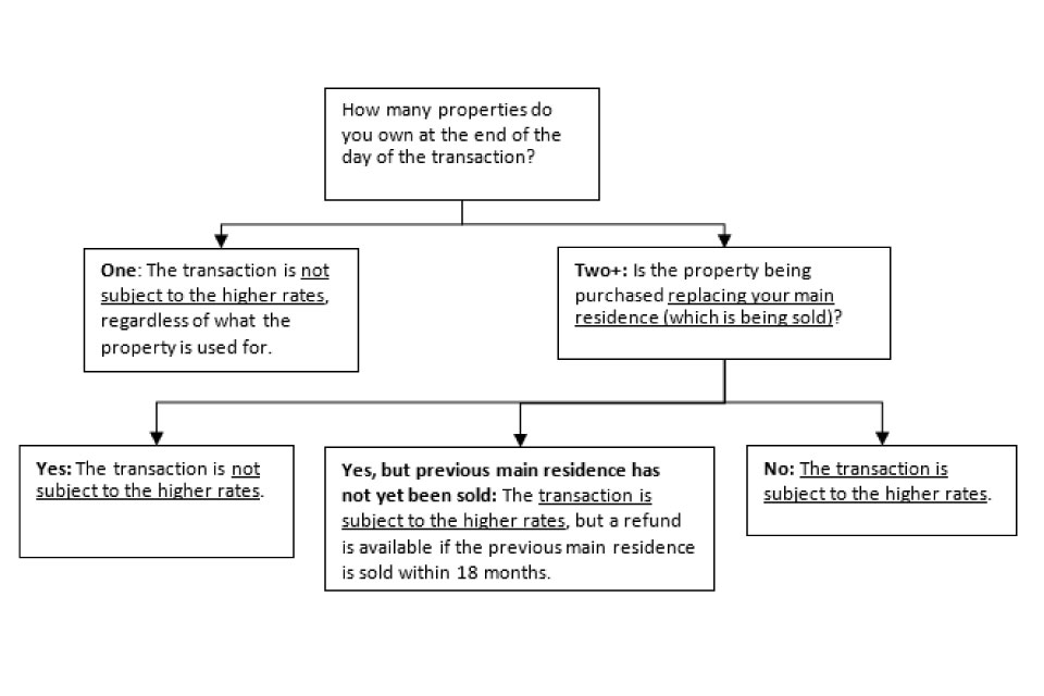 Stamp duty question - Main residence for landlord - Page 1 - Finance - PistonHeads - The image depicts a flowchart with six interconnected boxes arranged in two columns and three rows, each containing texts. The chart is white with black borders. At the top, a question posits "How many properties do you own at the end of the day of the transactions?"

In the first row, there is a box with the text "One: The transaction is not subject to the higher rates.And requires property used for" with two arrows pointing towards it from a box labeled "Yes: The transaction is not subject to the higher rates." And one arrow leading downwards from a box with the phrase "Yes: The transaction is subject to, the higher rates, requires:" which then leads to two boxes on the bottom left and right of the first row respectively.

The second row features a box at the right with the text "Two: Is the property being purchased replacing your main residence (which is being sold?)" with an arrow pointing upwards to it from a box on the first row, labeled "Yes, but previous main residence has not yet been sold: The transaction is" with two arrows pointing towards it from a box at the top left regarding how many properties one owns. Each of these boxes has arrows leading down