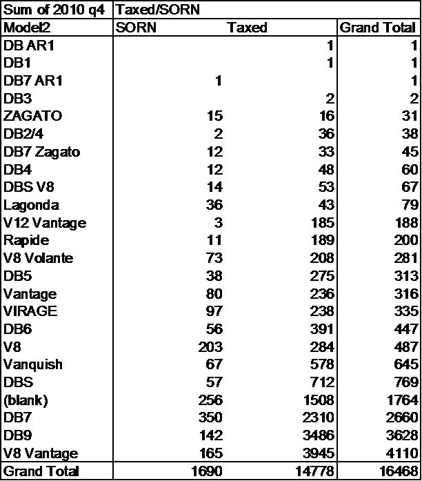 Number of Aston Martins Road Taxed in UK - Page 1 - Aston Martin - PistonHeads