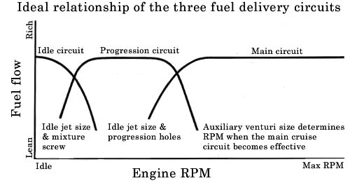 Dellorto Help Required - Page 2 - Engines & Drivetrain - PistonHeads - The image displays a conceptual graph used to explain the relationship among certain factors that play a role in indicating the three stages of a fuel delivery circuit. The graph is labeled "Ideal relationship of the three fuel delivery circuits," suggesting it represents the correspondences between different variables of a fuel circuit and advancements in technology. It plots the progressive size of the circuit, represented by the independent variable on the x-axis, with the fuel flow and screw on the left and the engine Rpm on the right. The main circuit is represented by idol jet size & progression holes, while auxiliary venturi size & factors, including RPM when the main fuel starts cruising, determines the specifics of the circuit. This graph has a simple, educational style, with clear text and straightforward visuals to convey the message.