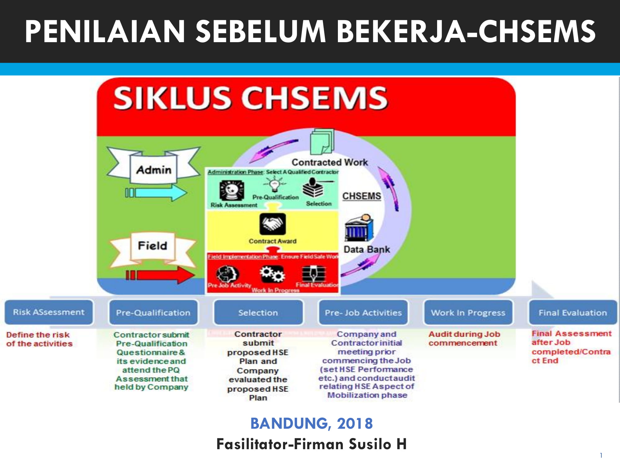 A collage of photos of a person holding a wii remote - The image is a slide from a presentation, featuring a colorful flowchart with text related to assessments and evaluations. The chart has a central bubble labeled "RISK ASSESSMENT OF THE ACTIVITIES" which leads to a larger bubble at the top with the title "Siklus CSEMS." This bubble contains branches for different tasks such as "Admin," "Contractor Supply Management," "Pre-job Activities," "Company Evaluation," and "Work In Progress." 

The chart outlines a sequence of actions leading to a final evaluation stage, with various related technical terms and phrases, such as "Contractor submittal Questions," "Pre-job Activity/Risk assessment," "Pre-contract evaluation plan," and "Final assessment of the job." The name at the bottom refers to Bandung, with a specific mention of Fasilitator Friman Susilo H.