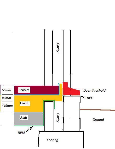 Running floor screed across the cavity at a door threshold? - Page 1 - Homes, Gardens and DIY - PistonHeads - This image is a black and white technical drawing or blueprint, commonly used in architectural, engineering, or construction contexts. The drawing gives measurements for various components and materials of a construction project. It shows an overall view of dimensions measured in millimeters, mapping out elements like flooring, cabinets, and various heights. There are indicators for specific components, such as "50 mm Slab," "60 mm Screed," and "80 mm Foam," which might represent the material and composition of different parts of the construction. Additionally, there are notes detailing "Door threshold," "DPC," and "Ground," which could be referring to specific areas within the construction. The layout includes rectangular areas and spaces indicating walls, doors, or open areas, each with its own set of measurements.