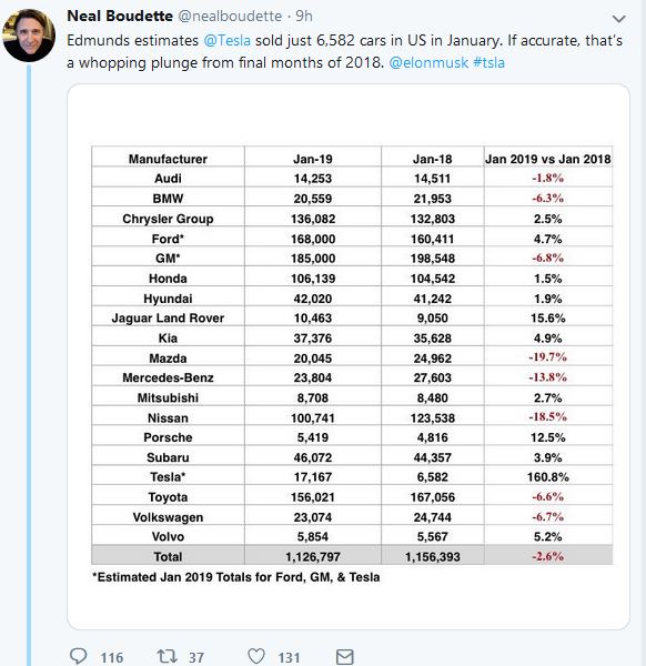 Tesla and Uber Unlikely to Survive... - Page 163 - EV and Alternative Fuels - PistonHeads