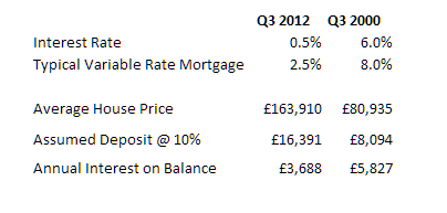 A group of people standing next to each other - Pistonheads - The image is a table of data likely related to finance or real estate. It lists four time points: Q3 2012, Q3 2000, Q3 2012, and Q3 2000. For each point, there's a column for the "Interest Rate" and "Typical Variable Rate Mortgage," each representing percentages, and a column for the "Average House Price," which is also shown in currency, presumably pounds sterling. Additionally, two intervals of interest are provided: "Assumed Deposit @ 10%" and "Annual Interest on Balance," both representing amounts in currency, also likely pounds sterling. At the bottom of the table is a note indicating that the "Assumed Deposit" is at 10% and that "Annual Interest on Balance" is at 5.82%. The design is utilitarian, with a clear and straightforward layout of values and information.