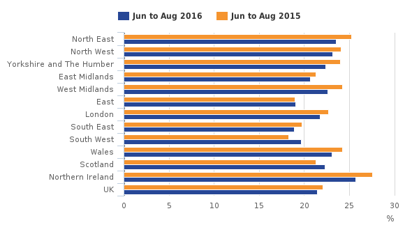 The economic consequences of Brexit - Page 259 - News, Politics & Economics - PistonHeads - The image is a bar graph comparing the number of respondents across different regions from June to August 2015 and August to June 2015. There are two bars for each regional label. The bars alternate between orange and blue for the two time periods. Each bar represents the number of respondents out of a possible maximum not shown. The regional labels include cities such as Leeds, Manchester, and areas like North East and Northern Ireland. The graph is clear and uses a simple color scheme to distinguish between the two time periods.