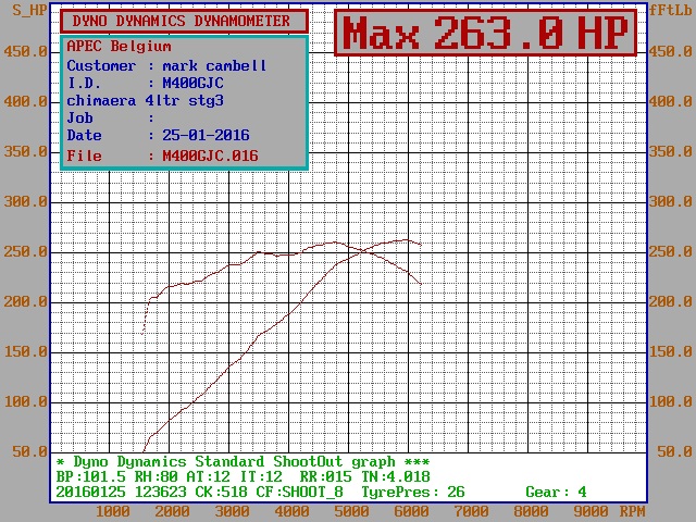 Post your dyno curve here - Page 41 - Chimaera - PistonHeads