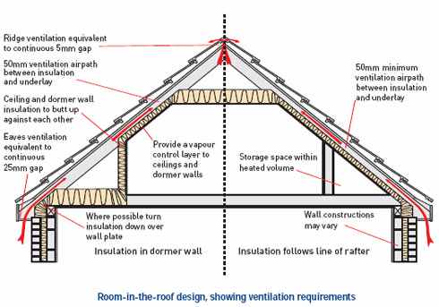 Garage Roof Insulation Boarding Out Moisture Page 1