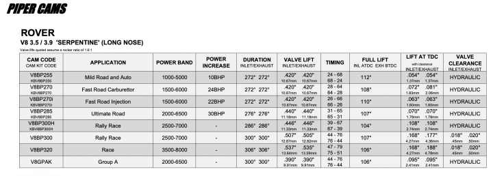 Range Rover Classic 3.9 HGF and performance cam - Page 1 - Land Rover - PistonHeads UK - The image is of a black-and-white document that resembles a spreadsheet or a table. At the top, in bold letters, the word "PIPEER" is written. The table is organized with headers and rows filled with data. Each column seems to have different headings, possibly indicating various categories or types of information related to 'pipeer'. There are numerical values aligned on the right side of each row, which could be measurements or scores of some kind. The image also includes a watermark or logo in the top left corner, but it's not entirely clear due to the resolution and angle of the photograph.