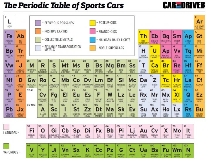 Sports Creates Table Pistonheads Periodic Driver