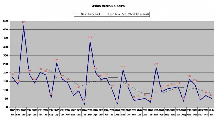 The end of the DB9 ? - Page 1 - Aston Martin - PistonHeads - The image appears to be a graph from an "Ask Martini UK Sales" report. The graph shows the value of sales in pounds sterling for each month from January 2007 through to September 2020. The vast majority of the sales took place in the later years of this data set, with a significant spike in sales in 2019. The graph includes a title, axes labels, and a horizontal trend line. The highlighted areas may represent fluctuation or areas of focus within the data.