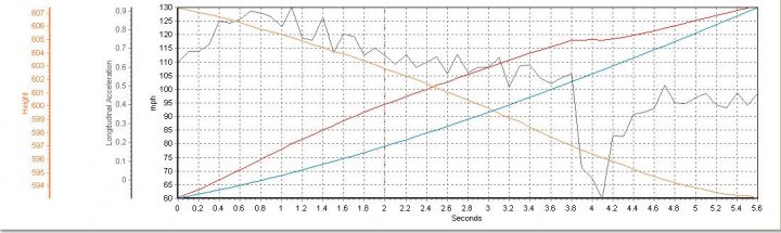 Height Madness Obsession Modifying Pistonheads - The image displays a line graph with a white backgroundgrid, plotted against a y-axis that goes from 100 to 500 hundredths of a second, and a y-axis that seems to be a non-traditional scale, possibly representing a percentage or a score. There are four distinct lines, each representing a different color-coded signal or variable: a maroon line, a blue line, a green line, and an orange line. These lines show a series of peaks and valleys, indicating fluctuations over time, measured in hundredths of a second. The red line appears to be a zoomed or expanded aspect of the data, possibly a close-up view of a specific pattern or anomaly within the graph. The entire graph is enclosed in a text box, and there are numerical values and labels indicating the scale of the y-axis.