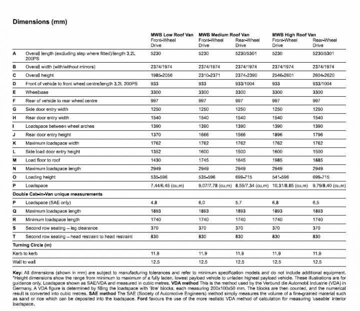 Transit Mk7 internal height Qs.... - Page 1 - Ford - PistonHeads - The image is a table that appears to be from an academic or research document, specifically a section titled "dimensions." It lists various dimensions with corresponding numerical values. The table has multiple columns and rows, with the first column labeled "Item Name" and the rest labeled with measurements such as millimeters (mm), meters (m), and millimeters per hour (mm/h).

The item names include different types of equipment or materials, such as "Warp Speed," "Cupboard Sill Height," and "Truck Lift Gate." Each row provides a specific dimension for the given item. For example, under "Truck Lift Gate," we can see dimensions such as "180 mm" for width, "250 mm" for length, and so on.

The numbers in the table are presented in a tabular format, which is typical for technical documents or engineering specifications. The layout suggests that this document could be part of an engineering manual, design specification, or research data analysis.