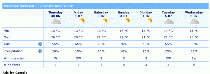 Goodwood Weather Forecast. - Page 1 - Goodwood Events - PistonHeads