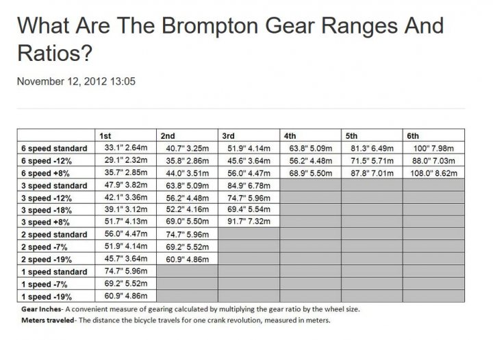 Brompton Gear Chart