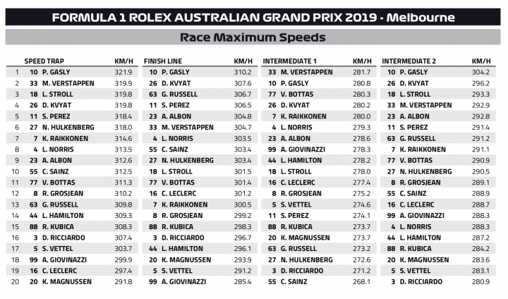 The Official 2019 Australian Grand Prix Thread **SPOILERS** - Page 42 - Formula 1 - PistonHeads