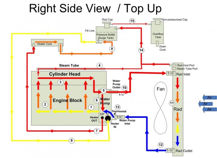 It doesn't stop.......... - Page 2 - Major Mods - PistonHeads - The image shows a diagram labeled "Right Side View / Top Up". It is an engineering schematic that includes a water pump, steam tube, and multiple accessories such as a pickup, a direct glow coil, and a fan. There are arrows indicating the flow of water and steam, and various components and values related to heating and cooling elements. The diagram uses colors to differentiate between different systems or parts of the machinery, and numbers are included next to the piping to specify which part of the machine it corresponds to.