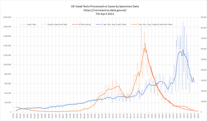 CV19 - Cure worse than the disease? (Vol 11) - Page 183 - News, Politics & Economics - PistonHeads UK - The image is a graphical representation of a line chart, showing the weekly number of COVID-19 cases over a period of time. The title at the top reads "US Deaths v Cases by State." The x-axis represents dates from early to mid-2023, while the y-axis shows a numerical range that is not specified in the image.

There are three lines on the chart representing different data sets: one for cases, another for deaths, and a third for hospitalizations. The data points vary widely across the three lines, indicating significant fluctuations in the number of COVID-19 cases, deaths, and hospitalizations over time.

The style of the image is informational, with the data presented in a structured format to convey trends and patterns over the observed period. The colors used for the lines help to distinguish between the different types of data being tracked. The overall context suggests that this chart is likely being used to analyze and visualize the impact of COVID-19 on public health.