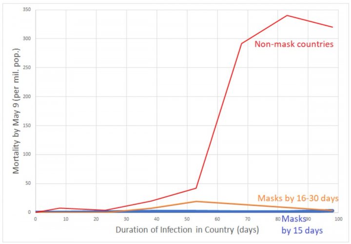 If masks become compulsory in shops. - Page 40 - News, Politics & Economics - PistonHeads - The image presents a graphical representation of data over time. It's a scatter plot, with the x-axis representing time (in days) and the y-axis representing some form of health metric (which could be interpreted as the number of infections or cases).

The x-axis is marked from Day 1 to Day 16, suggesting that the data spans over a period of two weeks. The y-axis ranges from 0 to 450, indicating that the health metric can vary significantly.

Several data points are plotted on the graph, each representing a single day in the dataset. These data points form an upward trend, indicating that the health metric is increasing over time.

Additionally, there's a line graph with three lines: one in blue, one in red, and one in orange. The blue line represents "Masks by %," suggesting that this graph is tracking mask usage. The red line represents "Non-mask countries," and the orange line represents "Masks by country." These lines likely represent different groups or countries being compared over time.

The legend of the graph provides more context, indicating that "Masks by %" represents the percentage of mask usage in the population, while "Non-mask countries" and "Masks by country" represent different categories or variables within the data set. The line graph seems to compare how these factors relate to the health metric over time.