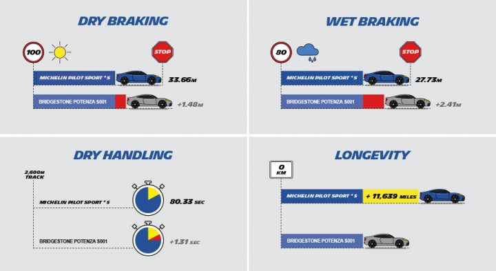 Bridgestones v Michelin Pilot Sport 4S - Page 7 - Aston Martin - PistonHeads - The image is a set of infographics divided into four quadrants, each titled at the top. The quadrants are labeled "DRY BRAKING," "WET BRAKING," "DRY HANDLING," and "LONG-TERM," and they are arranged sequentially from top left to bottom right.

The first quadrant, DRY BRAKING, features a red stop sign above a car with a yellow cloud background, indicating the highest level of braking, "STOP." This quadrant emphasizes that stopping distance is the longest at 0 to 19 MPH.

The second quadrant, WET BRAKING, shows a blue symbol above a car with a red cloud background, indicating that stopping distance is greater than it is in dry conditions. The infographic states that stopping distance is 80 feet.

In the third quadrant, DRY HANDLING, there is a blue circular icon displaying an "S" shape on the right, suggesting a tight turn with a red cloud background. It illustrates that stopping distance in dry handling conditions is 76 to 90 feet.

The fourth quadrant, LONGEV