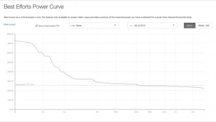 The Wattage Thread - Page 49 - Pedal Powered - PistonHeads - The image is a screenshot of a web interface titled "Best Efforts Power Curve." It graphically displays data points that show the connection between the mail power per cell (such as 4.8 W) and the number of pixels (ranging from 1.66 W to 0.66 W) for different time intervals from 2017 to a future year specified as 3.

Each line in the graphic represents a different time interval, and as you move from one time interval to the next, the data points show an overall decline in the connection between mail power per cell and the number of pixels. The labels on the axes provide a numerical representation of the data, with the horizontal axis measuring the email power factor in Wattsatts per click (W/C), and the vertical axis showing the number of pixels delivered per click (PSPC).