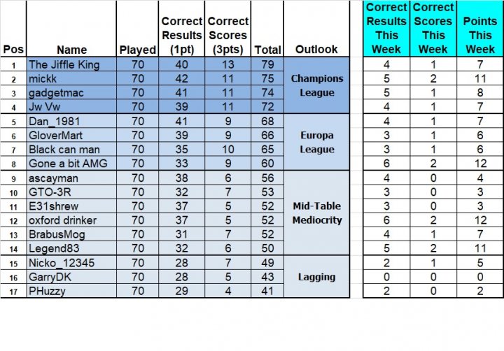 The Official 2017/18 Premier League Predictathon Thread - Page 16 - Football - PistonHeads - The image shows a table with two columns displaying the correct count scores for several points. The left column lists the points, from 1 to 17, along with the names of individuals associated with each point. The right column provides the actual number of correct scores achieved by various individuals for that point. The title at the top reads "Points", "Correct Count Scores", and "Total Outlook Scores for This Week", suggesting the information pertains to the results of a competition or quiz for a given, unrevealed week. Each row corresponds to one point, with players' names listed alongside the maximum achievable score for that point. The text is legible and provides a structured layout.