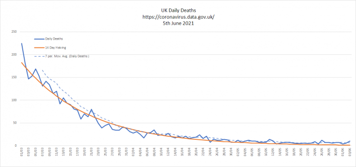 Coronavirus - Data Analysis Thread - Page 33 - News, Politics & Economics - PistonHeads UK - The image displays a line graph on what appears to be a webpage. The chart is titled "UK Daily Deaths" and shows a trend of death data over time, with dates from the 1st of March to the 29th of May, indicated by the horizontal axis. A second vertical axis represents an unspecified measure related to death cases. The line graph depicts a steep increase in cases that spikes sharply around the middle of March, followed by a gradual decline.

The image contains a legend and two sets of data represented by different colored lines. One line is labeled "Actual," indicating the actual daily death counts, while the other is marked as "Predicted." The latter seems to follow a similar trend to the actual data but with some variation, suggesting a predictive model or forecast.

Additionally, there's a note at the bottom of the image stating "Note: Daily Death Data," which provides context for the visualized information. The background of the graph is white and the lines are in shades of blue and orange, making it easy to differentiate between the actual data and the predicted values.