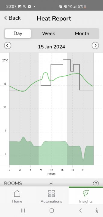 Pistonheads - The image shows a screenshot of an app interface on a smartphone. It displays a graphical user interface with a chart titled "Heat Report." The chart contains two lines representing data over time, one in green and the other in blue. A series of temperature readings is depicted along the bottom horizontal axis of the chart. 

At the top of the screen, there's a navigation bar with options such as "Back," "Week," "Month," and "Year." Below this, on the right side, is a section titled "Day" with a countdown timer indicating "7 days to go." 

In the bottom left corner of the image, there's an icon that appears to be for a "Room" setting. The background color of the app's theme is grey, and the overall style is utilitarian and informative, typical of applications used to track data or monitor environmental conditions.