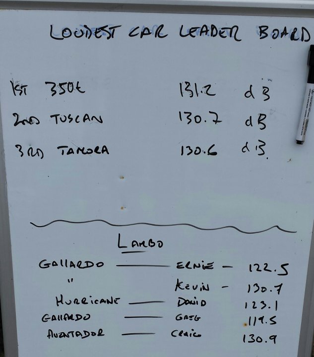 Right or wrong / Good or Bad at Neil Garner Open Day - Page 4 - General TVR Stuff & Gossip - PistonHeads - The image shows a whiteboard with writing on it. At the top, there is writing that reads "LOUDEST CAP NUMBER." Below this heading, there are several rows with columns of numbers. The numbers represent noise levels in decibels (dB), and each column is headed with the name of a person. The names include "Gallardo," "Ernie," "Kevin," "David," "Elaine," "Gasgo," "Craig," and "Cayenne." The names are paired with numerical values ranging from 1 to 4 included under each person's name. It seems like a list of noise levels associated with individuals, possibly in a workplace or a noisy location. The style of the image is informational and utilitarian, typical of a work or recording environment.