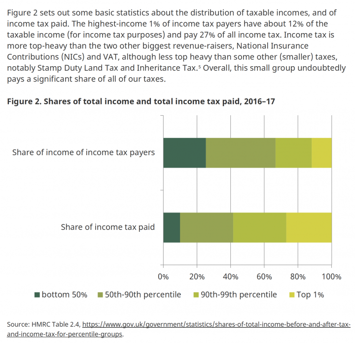 RE: 'AU 1' made famous by Goldfinger goes on sale - Page 3 - General Gassing - PistonHeads UK - The image is a graphical representation, likely from a report or an infographic. It features a bar chart with two bars, each representing the proportion of income tax paid by different demographics. The left bar represents "Total Income Tax Paid 2016-2017," and it has percentages ranging from 0 to 100%. The right bar is titled "Total Income Tax Paid 2018-2019" and shows a higher proportion of tax paid, with percentages ranging from 0 to over 100%.

Below the chart, there's a sentence that reads "The highest income group represents about 1% of total taxable income." This suggests a commentary on the distribution of income tax payments.

In the background, there is an image of a person standing with a backdrop that appears to be an outdoor setting. The individual is not in focus and serves as a simple context for the presentation, likely part of a larger report or study.