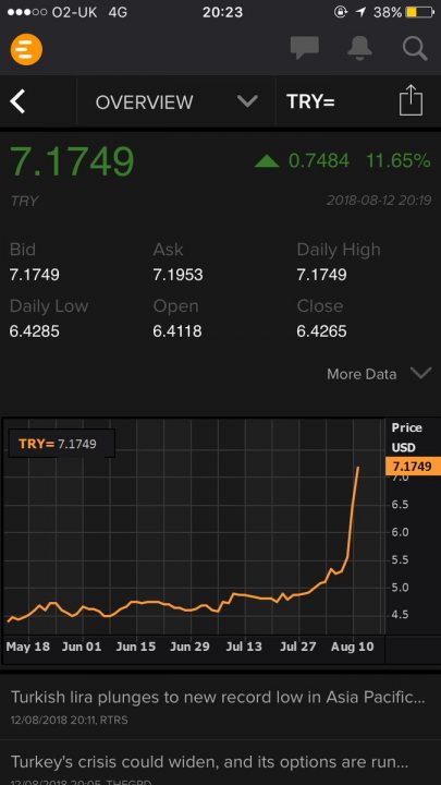 Meanwhile in Turkey - Page 13 - News, Politics & Economics - PistonHeads - The image displays a graph of TRY (Turkish Lira) versus USD (US Dollar), showing a steep upward trend of the Turkish Lira against the US Dollar. The chart is overlaid with price and volume information. At the top of the chart, the TRY current bid is listed as 7.1749, the asking price is 7.1749, and there's a 6% gain indicated. Below the current quote, daily high and low prices are also shown. The chart includes a timestamp of "2019" and a "more data" option. The overall context implies that this is a screenshot from a trading or financial application.