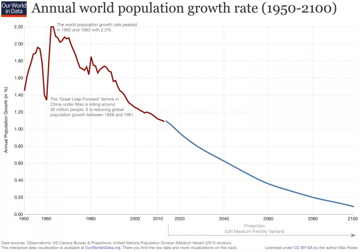 Human population growth - fun fact - Page 3 - News, Politics & Economics - PistonHeads