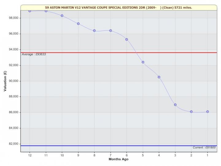 V12V values 2011/12 - Page 1 - Aston Martin - PistonHeads - The image displays a graph titled "59 Aston Martin V8 Vantage Coupe Special Editions 2009- 2010 (Clear -752 miles. Average: $8033)." The horizontal axis represents monthly age in months, ranging from 12 to 14 months. The vertical axis denotes preference value in thousands of dollars, scaling from 96,000 to 90,000. There is a downward slope with several spikes at varying months and preference values, indicating fluctuations and preferences over time. The graph has a legend on the left side that explains the annotations. Various data points are marked with different symbols, possibly to differentiate between different categories or data sets.