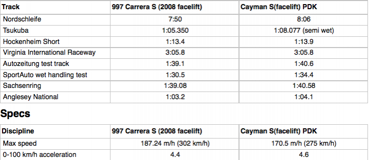 Slow Compared Cayman Pistonheads