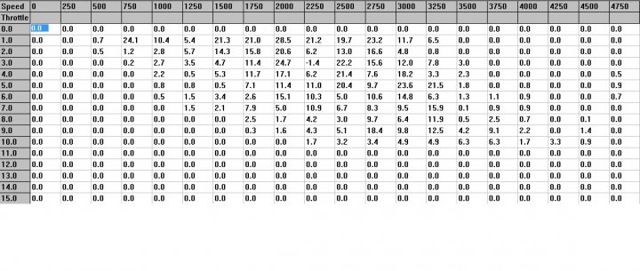 Adaptives Pistonheads Newbie - The image displays a table with numerous rows and columns. The table has headers with different types of data, such as speed speeds, throttle settings, and test settings. The data is presented in a numerical format, which are likely measurements. The spreadsheet design is clear, with each row having its own data, line-divided headers, and more space on the right side. Each sheet or column is neatly labeled and organized, suggesting a structured data collection or analysis. The data points are arranged in a grid-like pattern, typical of an Excel spreadsheet.