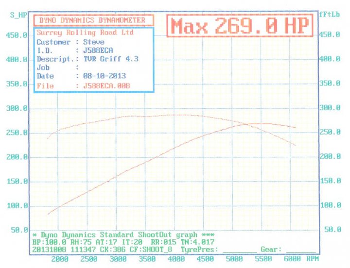 Griffith 4.3 Dyno Result - Page 1 - Griffith - PistonHeads UK