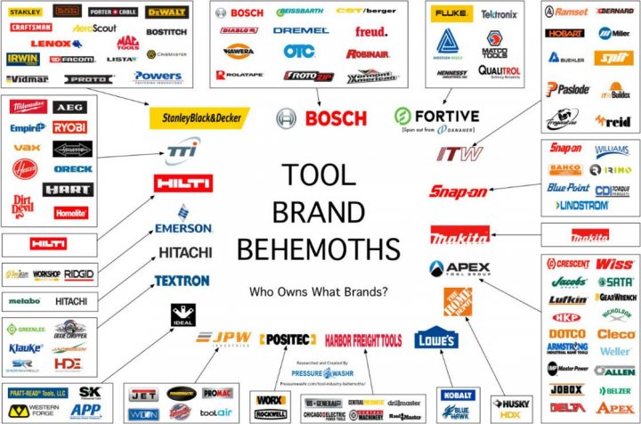 Total tool Confusion... who STILL makes quality? - Page 4 - Home Mechanics - PistonHeads - The image presents a graphic that appears to represent the interconnectedness of different brands and manufacturers. It is composed of a central node labeled "Tool Brand & Bemo" from which numerous other brand names are connected by lines, forming a network diagram. Each line connecting two nodes represents a partnership or affiliation between the respective brands. 

The image has a text overlay that reads "Who makes what? Behemoths" at the bottom right corner. This text implies that the image is intended to illustrate the vastness and complexity of these corporate networks. The diagram uses colors for distinction, with different shades for the nodes and lines. 

The brands included in the diagram are varied and include familiar names such as Bosch, Hilti, DeWalt, Ford, Toyota, Coca-Cola, and many others. These brands are connected in a way that suggests interdependence or collaboration, though the specific nature of these connections is not spelled out in the image. The graphic seems to serve as an informative tool, possibly for educational purposes or business analysis.